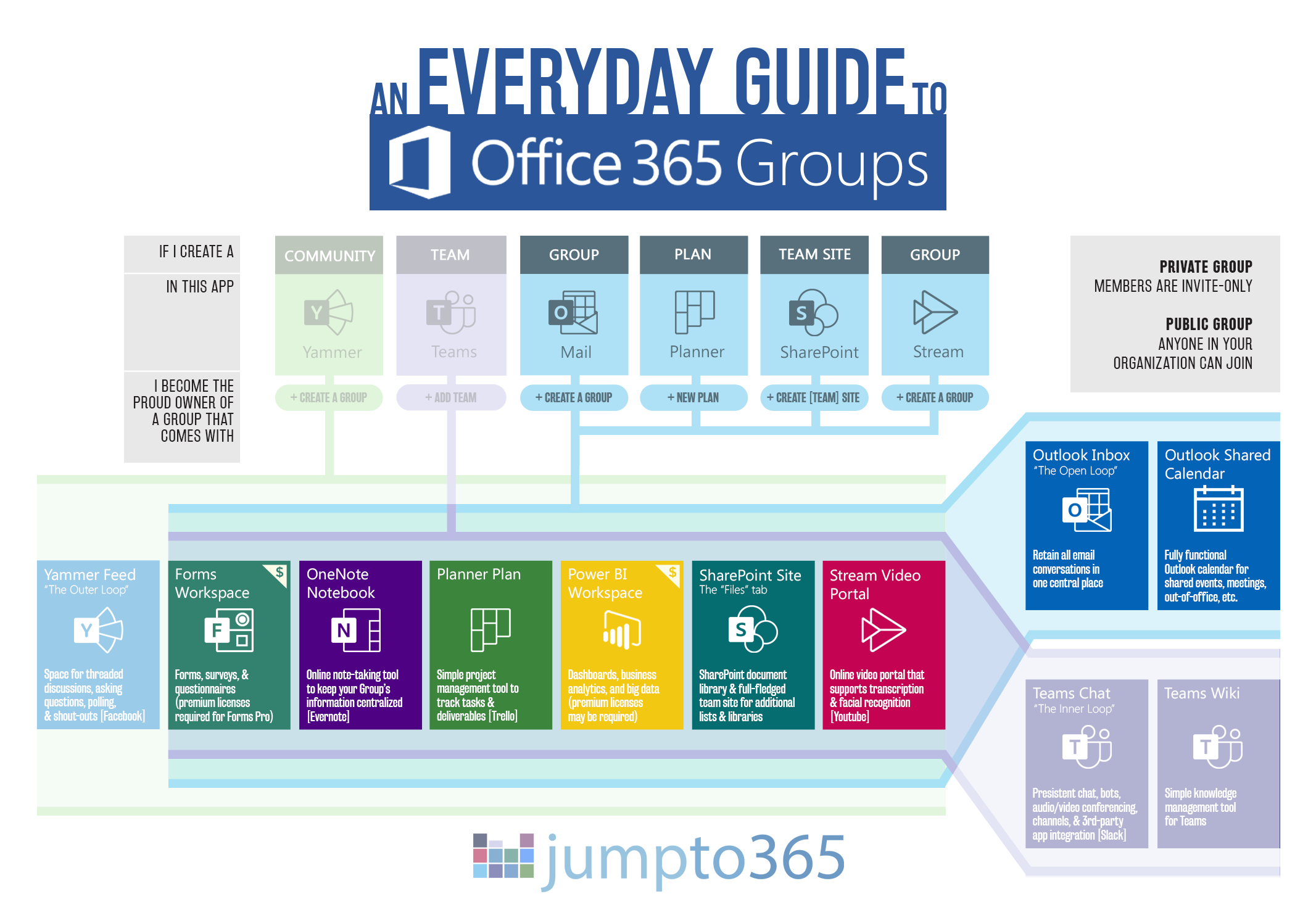 An Everyday Guide To Office 365 Groups